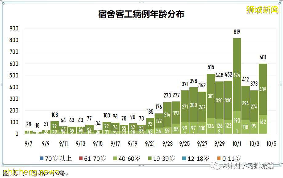 10月5日，新加坡新增3486起，其中社区2767起，宿舍客工713起，输入6起；本地再有九名年长者死于冠病并发症