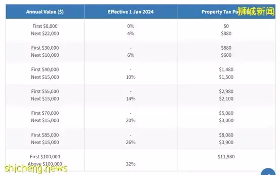 新加坡買房要交哪些稅？看完這篇你就明白了