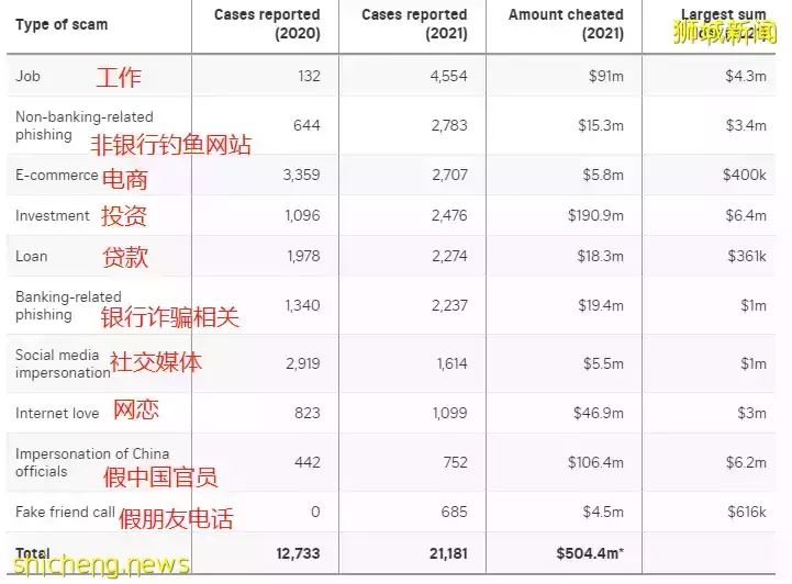 新加坡失业妇女被骗17万，开煤气欲自杀