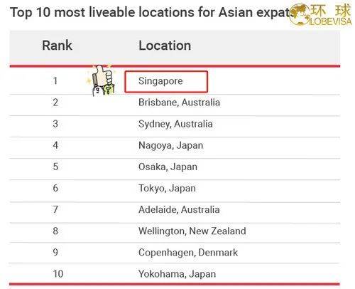 2020新加坡还是最吸引海外移民的地方吗