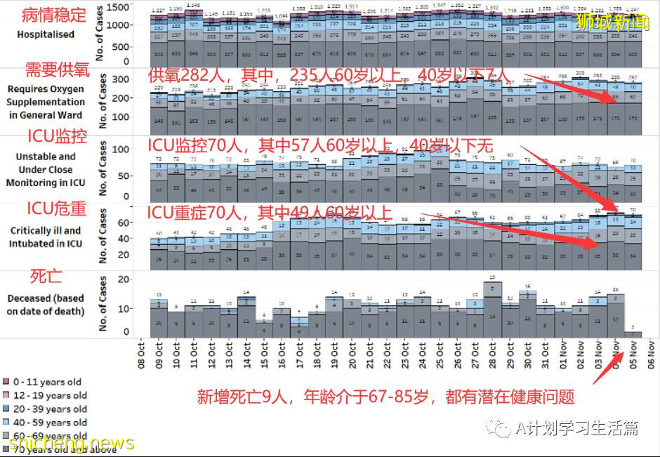 11月5日，新加坡新增1767起，其中社区1639起，宿舍客工120起，输入8起；9人因冠病并发症去世