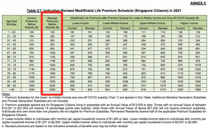 新加坡CPF醫保重大調整！保費每年最高漲500+新幣