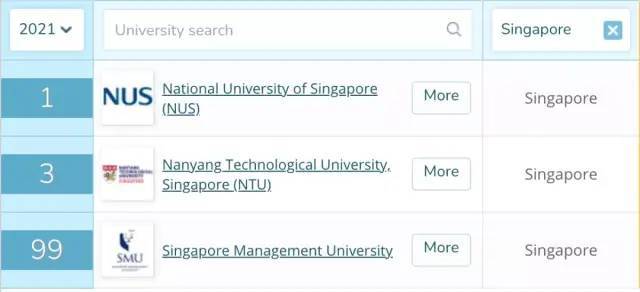 亞洲大學排名，TOP3重新洗牌！新加坡再次第一