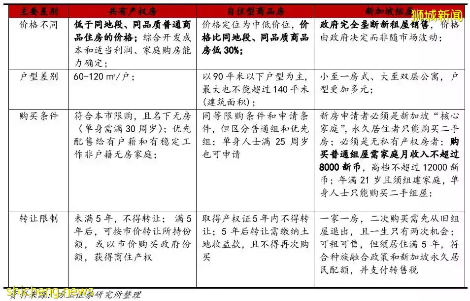 比建國還久的新加坡組屋制度