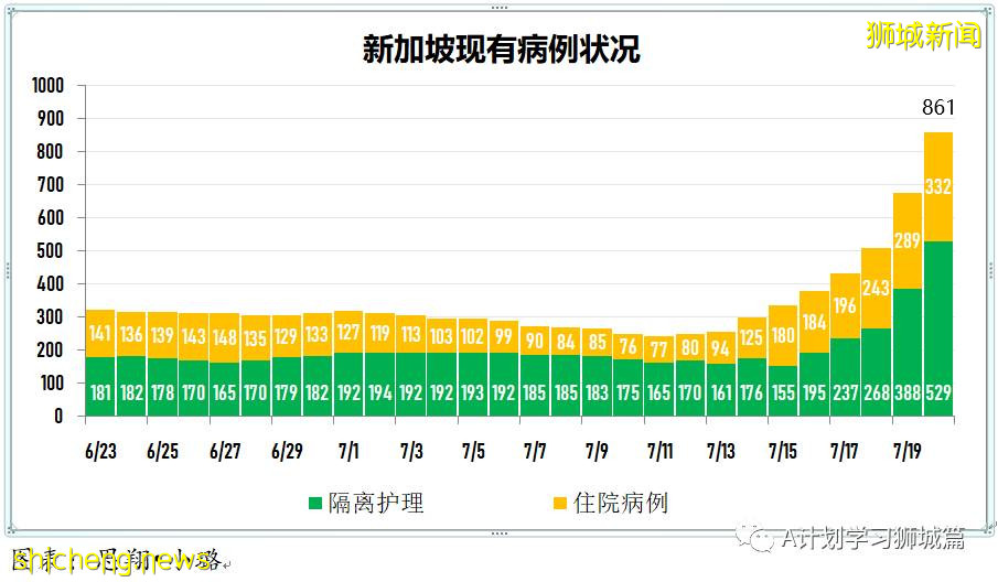 7月21日，新加坡疫情：新增181起，其中本土179起，输入2起；多两所小学出现确诊学生