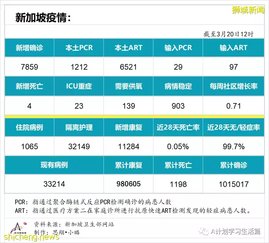 新增7859起，目前住院病患1065人；新加坡每日新增大幅下降回至四位数，ICU重症还有23人