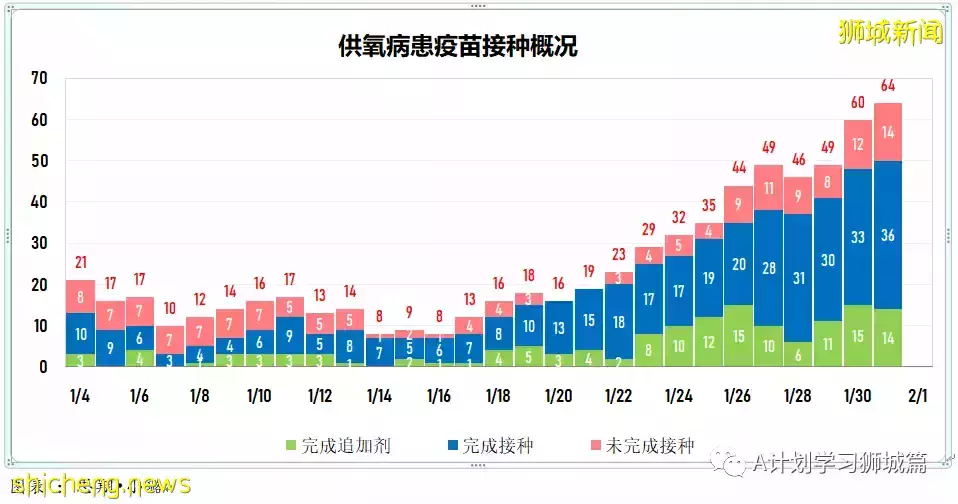 新加坡新增6264起，其中本土6210起；今天再添三起死亡病例