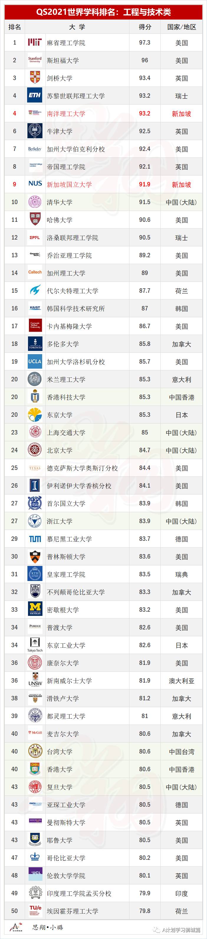 QS2021年5大領域，51個熱門學科TOP50排名彙總