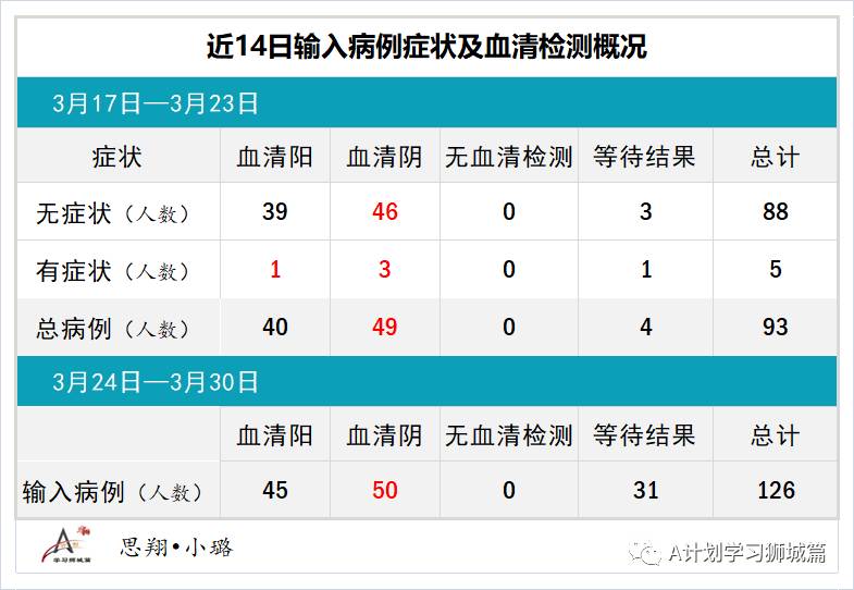 3月31日，新加坡疫情：新增34起，其中社區1起，輸入33起；目前新加坡共接種疫苗131萬8千多劑，全球共接種超5億劑