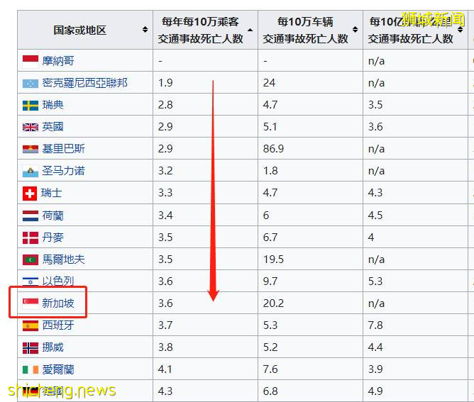 突发！新加坡一巴士从高处摔下，90度翻车窗户全碎！14人被紧急送往医院