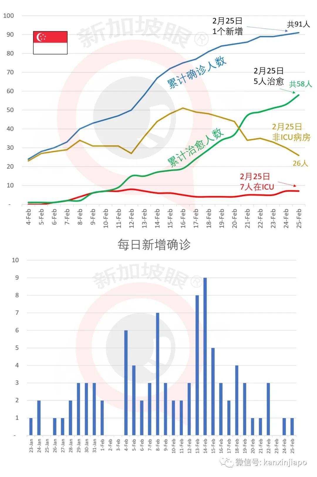 新增1例，累计91例 | 最新技术破解新加坡两大感染群谜团