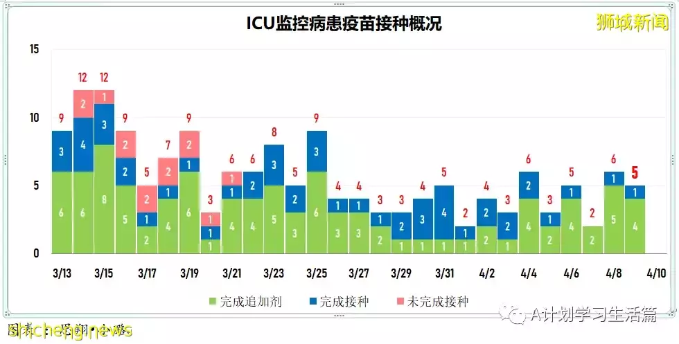 新增2573起，住院病患还有347人；新加坡每日新增持续减少