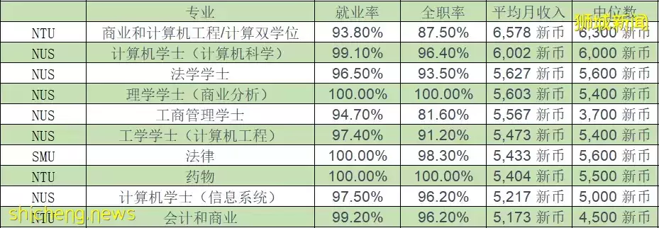 2021屆新加坡公立大學畢業生專業就業率排名！什麽樣的專業在新加坡更吃香