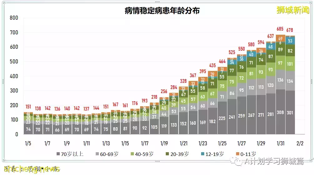 新加坡新增6264起，其中本土6210起；今天再添三起死亡病例