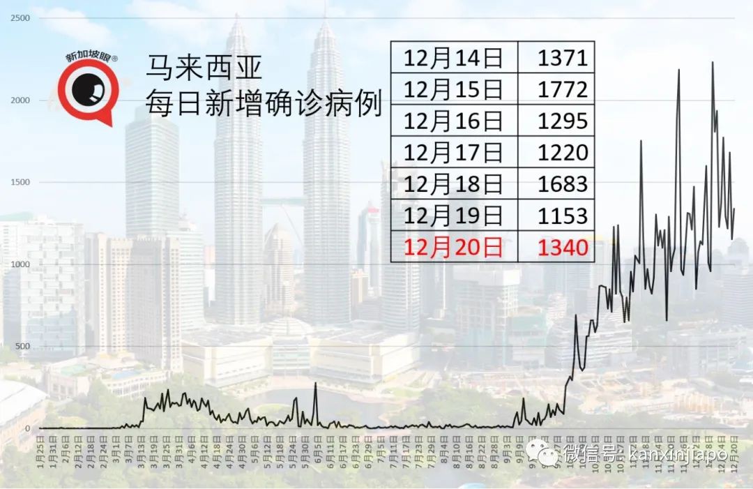 今增10 | 伦敦惊现传染性强70%的变异病毒！新加坡上周多起英国输入病例