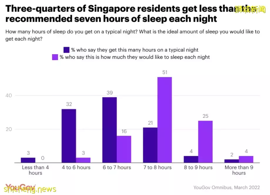 【热点】调查发现新加坡仅27%的人睡眠多于7小时