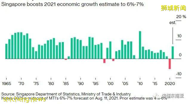 【新加坡新闻】经济前景一片光明！新加坡上调2021年GDP增速预估至6%一7%