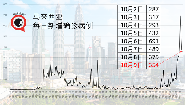 抵新船只船员感染群增至8人，马来西亚沙巴首长确诊