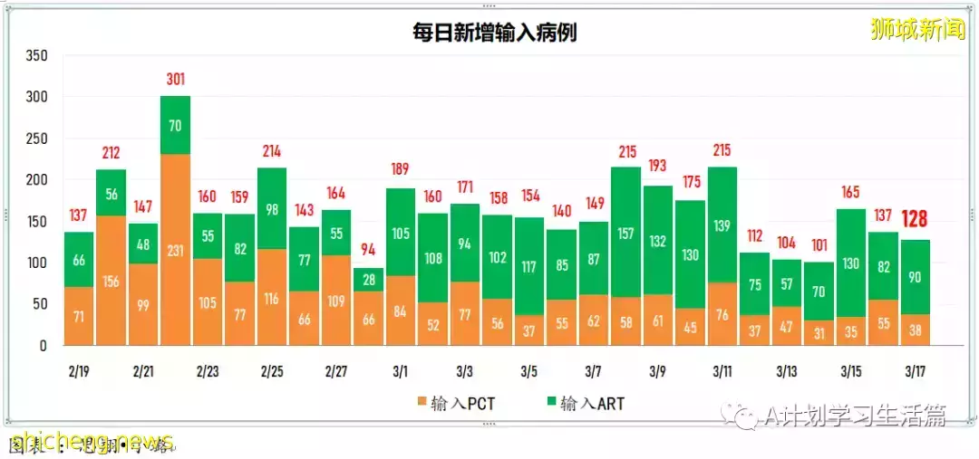 新增10594起，目前住院病患1175人；新加坡每周社区感染增长率连续17天低于1，降为0.7