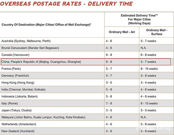 SINGPOST收费标准及邮寄指南1484