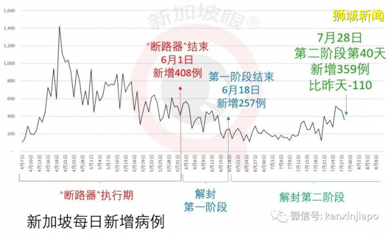 新加坡今增359，累计51197！新内阁以最强阵容“成团”，带领新加坡“乘风破浪”