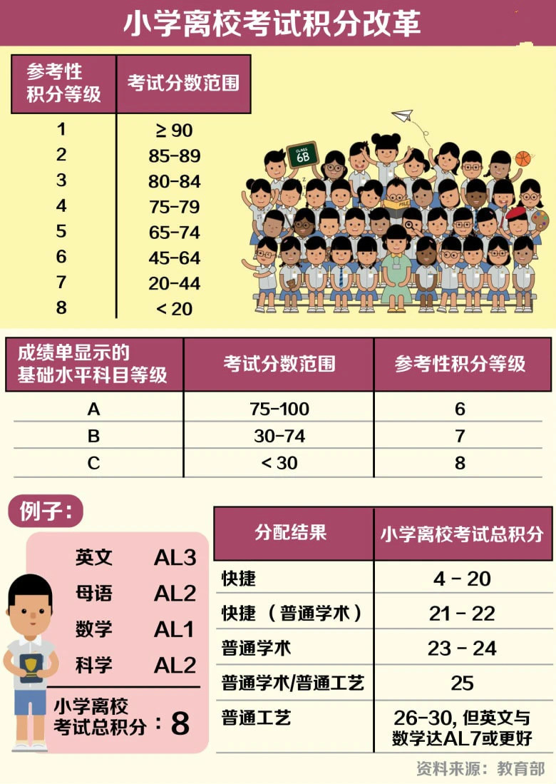  新加坡教育部公布2021升上不同类型中学的参考性截分点