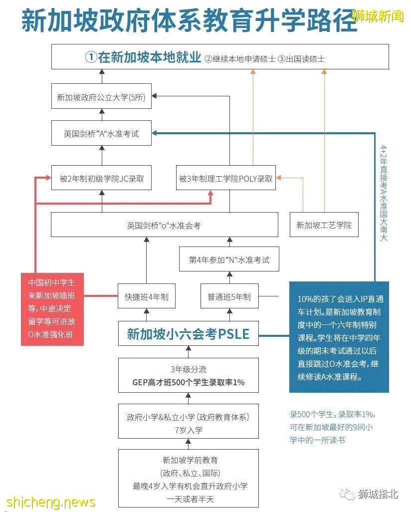 留学新加坡 之 新加坡升学路径详解 —— 小学、初中、高中