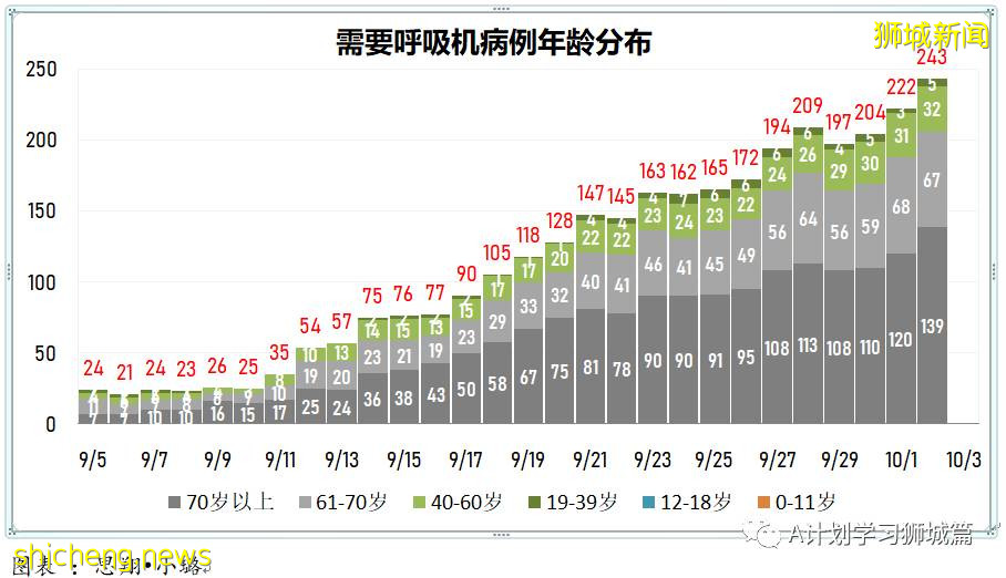 10月3日，新加坡新增2057起，其中本土2049起，输入8起； 六名年长者死于冠病并发症