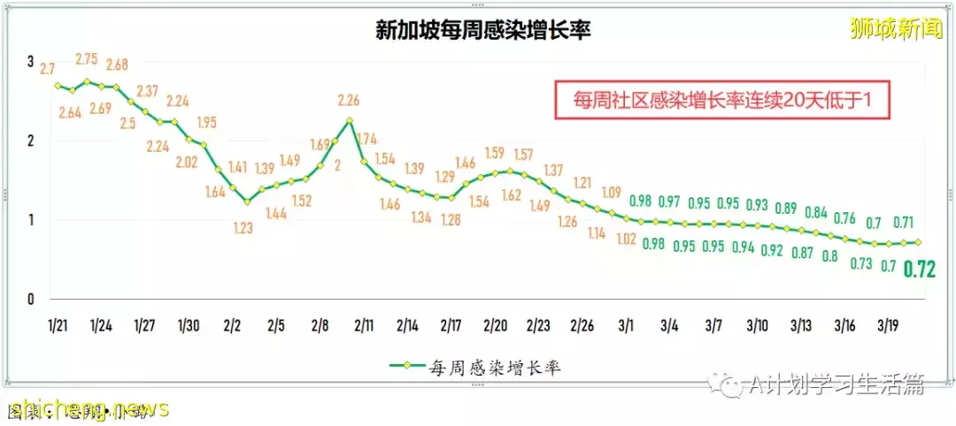 新增13166起，目前住院病患1023人；新加坡本周二较上周二减少2685起