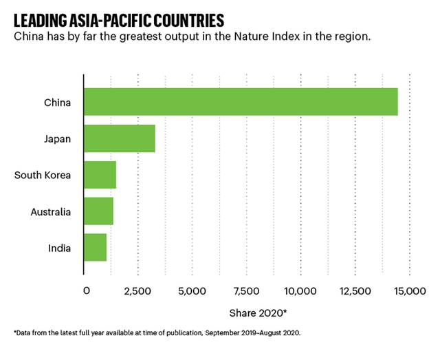 2021亚太地区自然指数发布，新加坡大学名列前茅