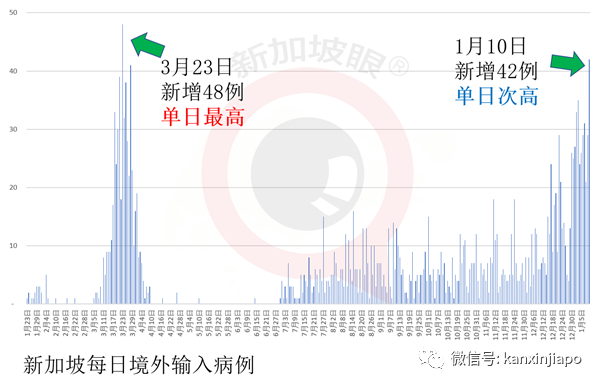 今增22 | 准许英国来客过境新加坡；境外输入病例或突破新加坡防线