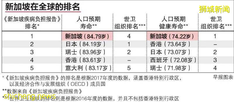 每月5000新幣才夠舒適退休！新加坡人是不是太貪心了!