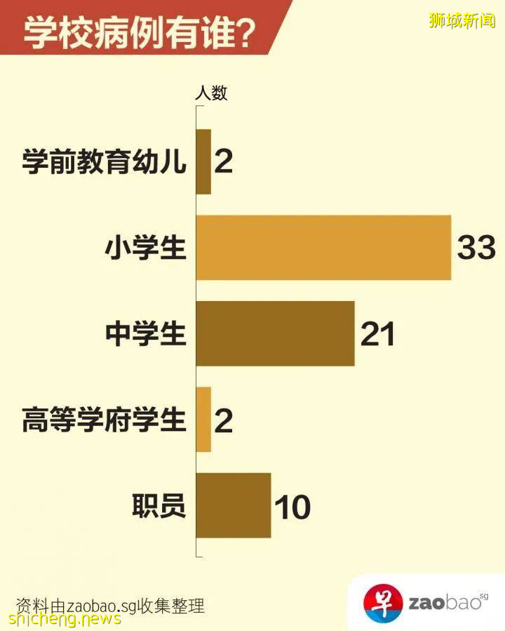 仅2周，新加坡校园病例至少68起！专家：现阶段没必要停课