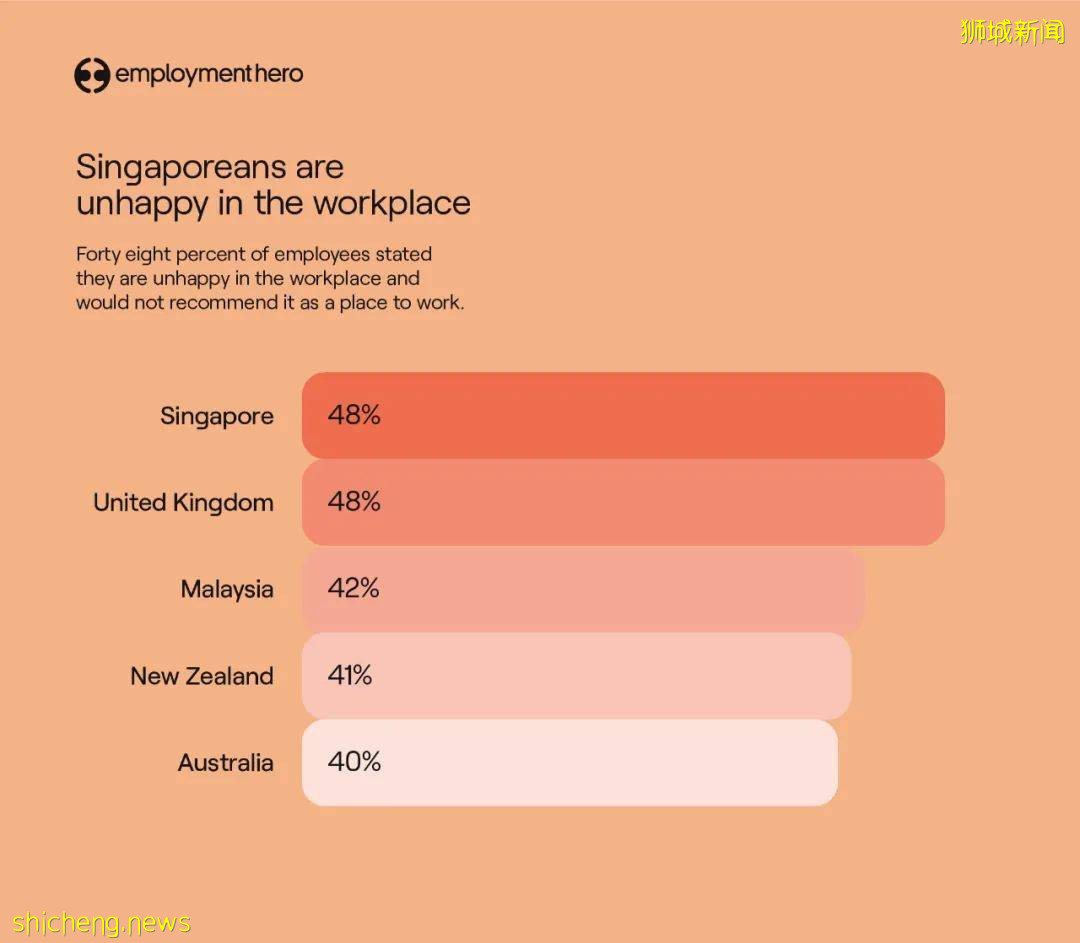 调查发现：新加坡人是全球最不开心的上班族