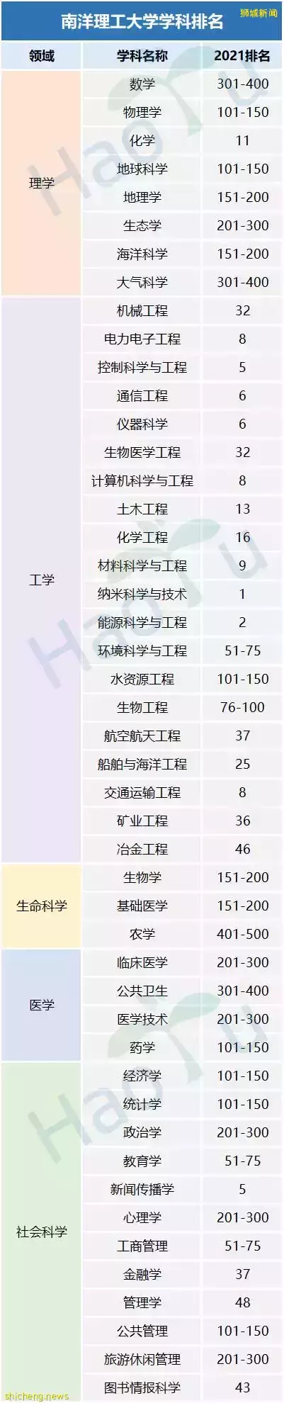 2021新加坡各学科排名及项目介绍