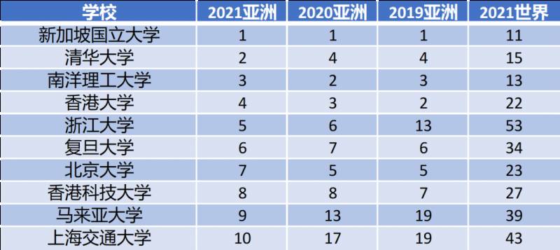 QS 2021 亚洲大学排名发布，南洋理工大学位列第三