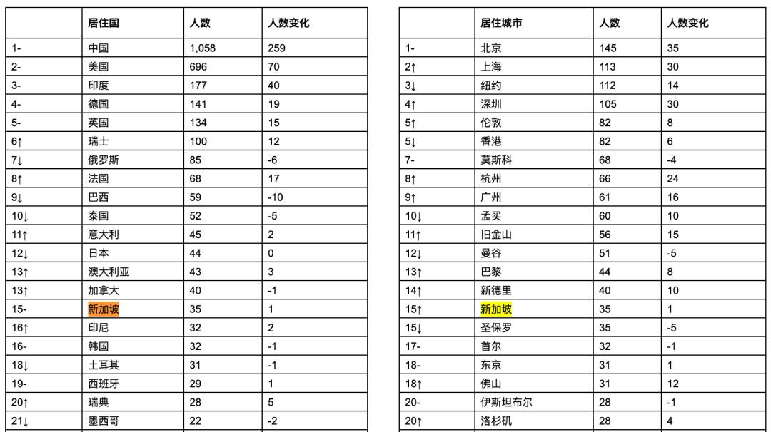 2021胡润富豪榜公布，让我们康康新加坡又有哪些超级富豪入榜