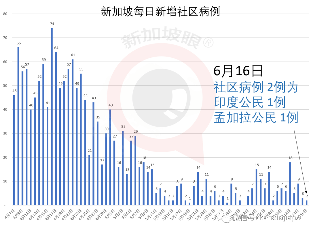 今增X，累计X｜新加坡入选“全球最具竞争力国家”