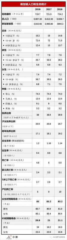 新加坡卫生部发布人口及生命统计数据、消费指数及居民医疗开支情况调查