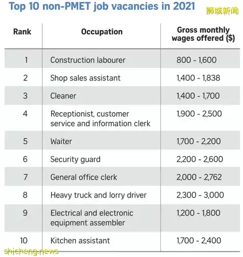 新加坡目前缺这些人才, 最低工资$5,000不算多 
