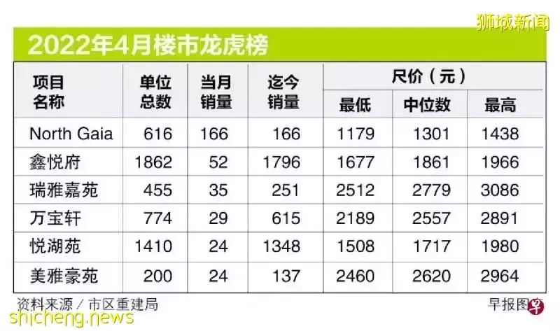 今年首个EC项目义顺North Gaia上月表现最亮眼