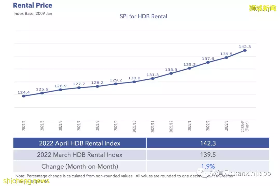 新加坡房租比疫情前大涨24%，未来还要持续上涨