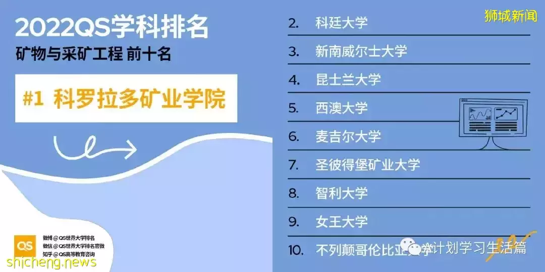 2022QS世界大學五大領域51個學科TOP10排名