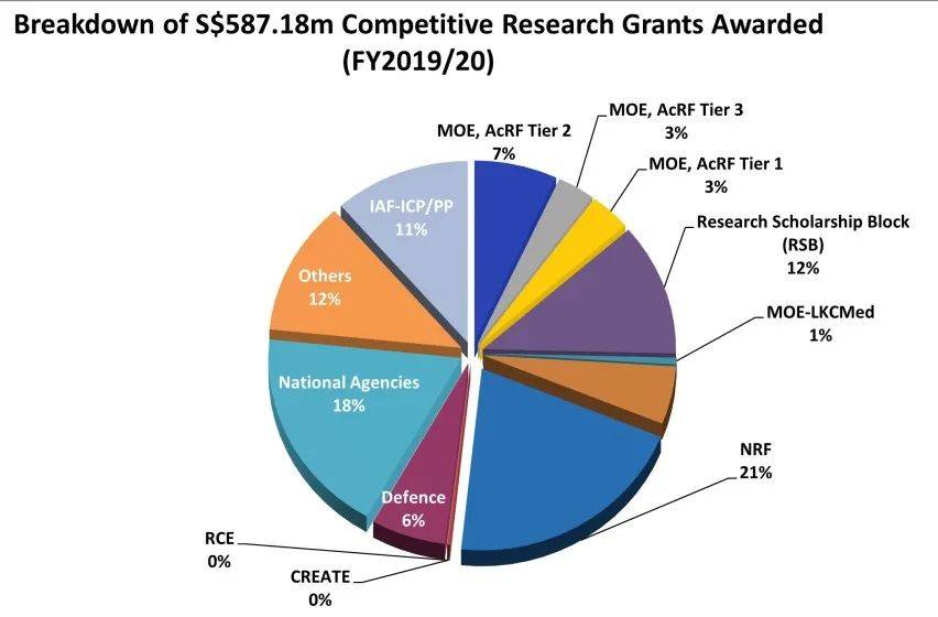 南洋理工大学 2020/21年度硕博数据发布