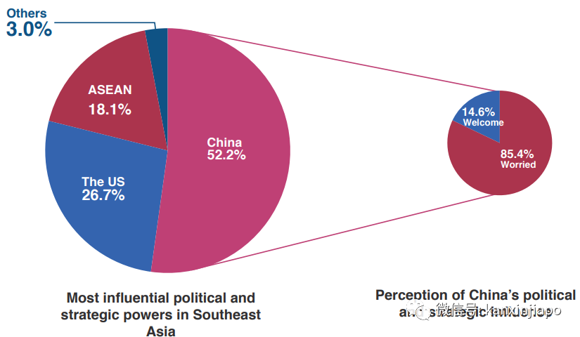 超越美国！中国在东南亚影响力排名第一