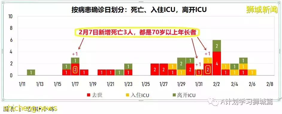 新增13011起，目前住院病患1194人；新加坡新增病例再次破万