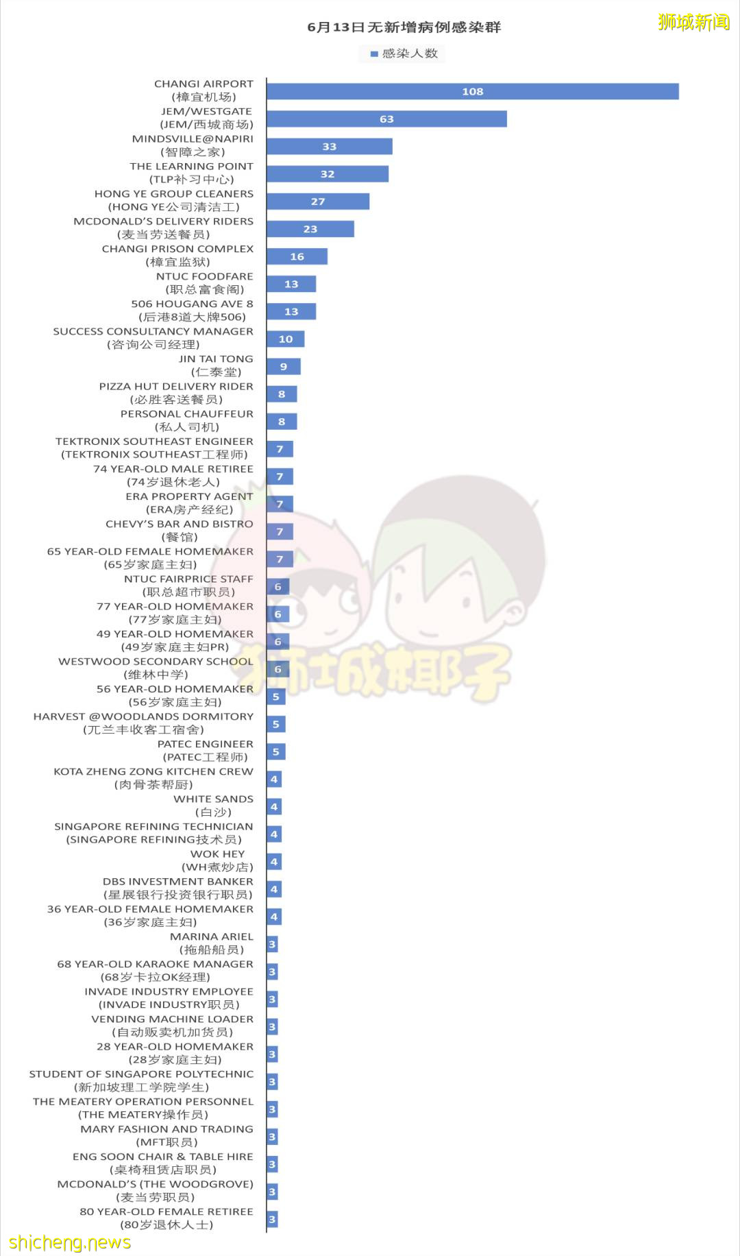 新加坡病例突然反彈，網友吐槽解封太快！學校開學通知來了