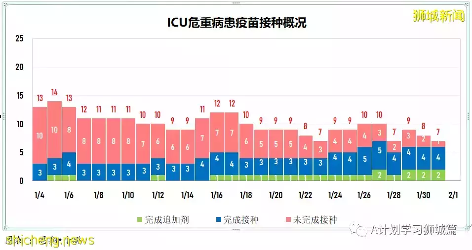 新加坡新增6264起，其中本土6210起；今天再添三起死亡病例