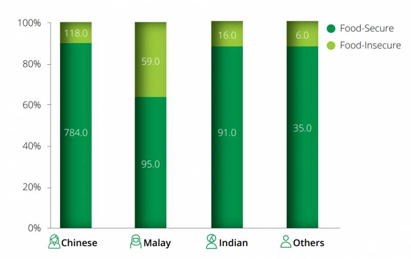 最新报告：亚洲最富裕的新加坡，竟有10%的家庭吃不饱饭