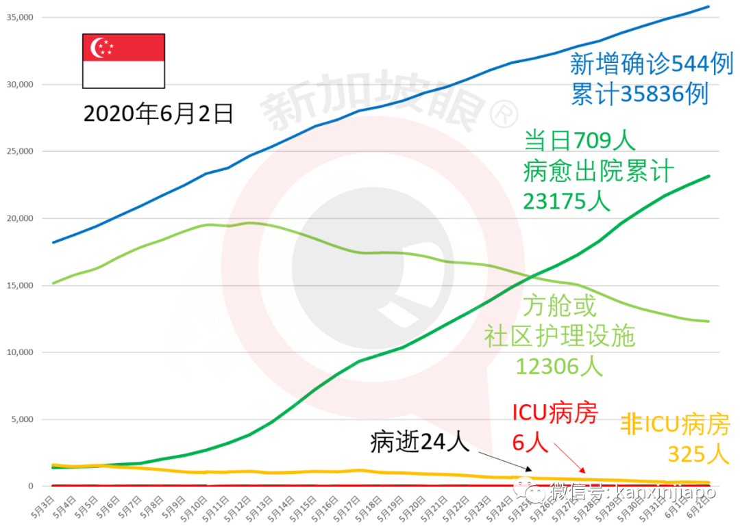 今增X，累计X | 新加坡非居民存款增44%，显示资本对经济重启的信心